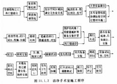 山西最全的醫(yī)院凈化工程驗收標準